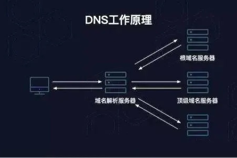 域名服务DNS，解析网络世界的桥梁