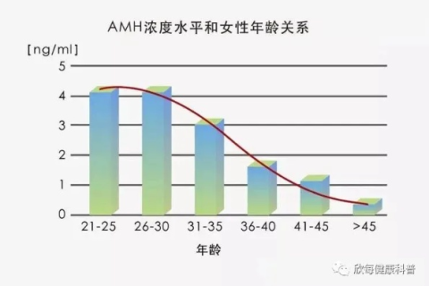 AMH，解锁生育潜能的关键指标