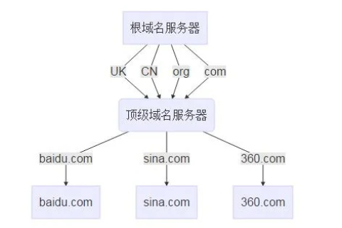 一个域名下如何建多个演示站点