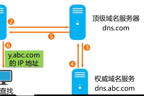 域名系统DNS，互联网寻址的基石