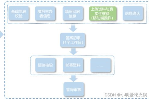 网站备案，从买域名的平台还是买服务器的平台进行？