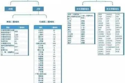顶级域名、二级域名等分级的区别与重要性