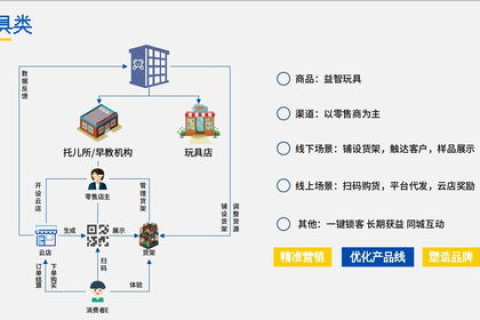 誉云网络销售原路探索与拓展方案