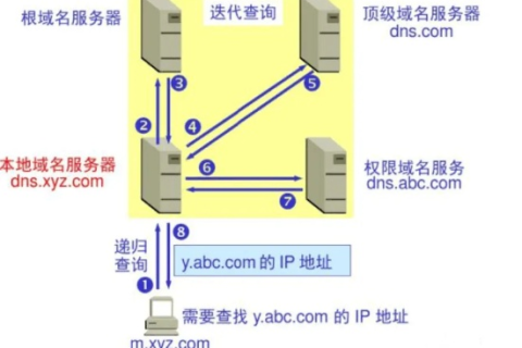 IP两台服务器两个域名实现两个网站访问而不加端口号