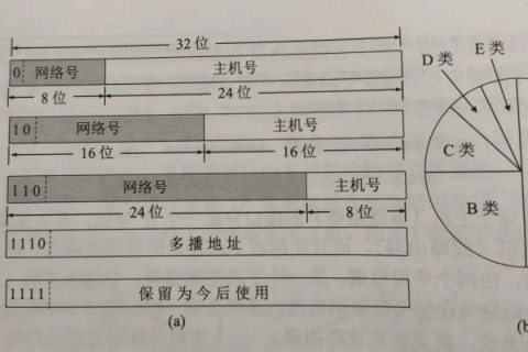 解析IP地址的构成，A类别、B网络号、C主机号与D域名