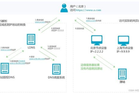 您访问的域名未接入CDN系统，解析、影响与解决方案