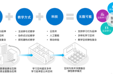 西科互联，重塑数字化时代的教育新模式