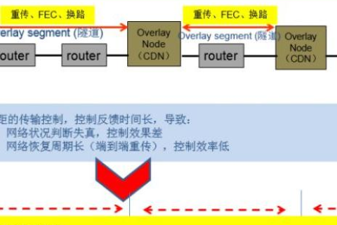 CDN加速是什么意思？哪家美国主机支持CDN加速？