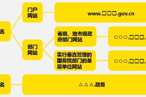 政府部门网站的域名代码是多少，解析与意义