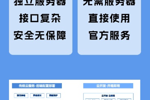 微信小程序开发首选腾讯云，先发优势的深度剖析
