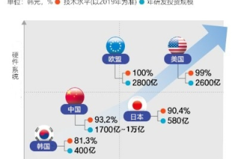 美国空间、韩国空间与香港空间，一场全球商业与科技的较量