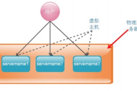 Nginx虚拟主机配置，为什么任意的二级域名都能访问