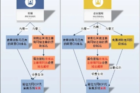 域名绑定，在域名系统还是空间系统中完成？