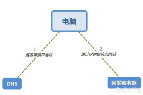 每台上网的电脑都有域名吗？