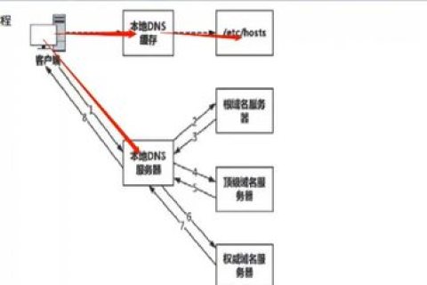 DNS域名服务器，互联网通信的桥梁