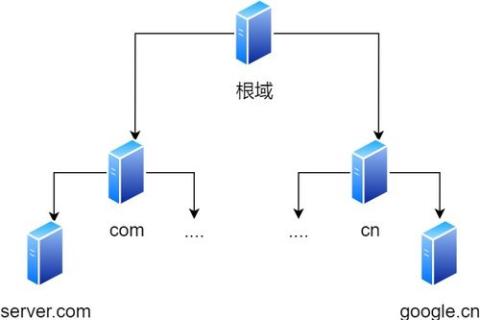 互联网域名结构解析，从根服务器到子域名的层级解析