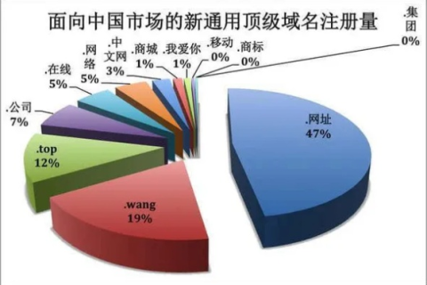 如何高效查询国内域名注册商每日新注册域名