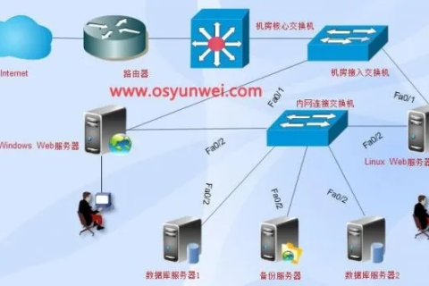 采用虚拟主机方式建立企业电子商务网站时企业与网站服务器的链接