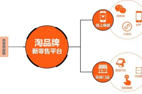 探索新零售蓝海，空间网店重构消费生态