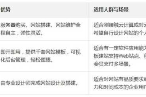 自己建站怎么建啊？需要买个域名吗？