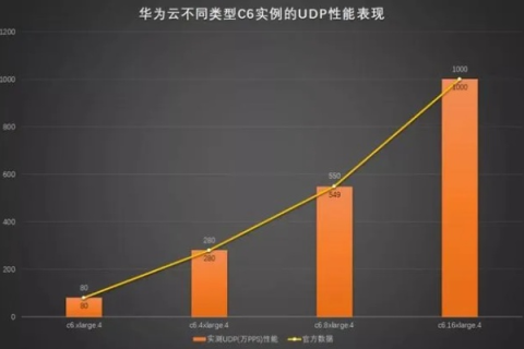 华为云服务器带宽使用量大吗？