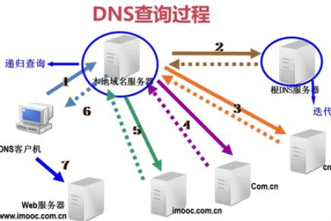 DNS服务器，解析域名的幕后英雄
