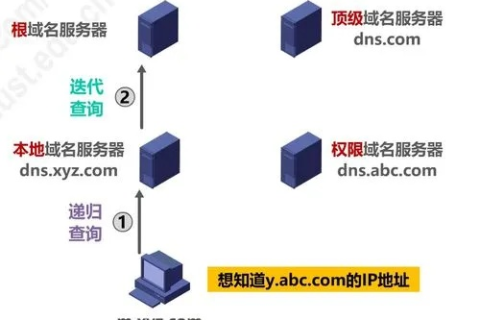 一个域名怎么指向两个服务器