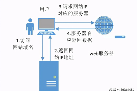 万网域名解析后访问速度慢的原因及解决方案