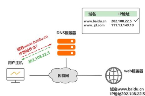 主机IP地址与域名的唯一对应关系解析