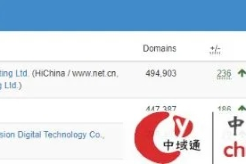 西数与万网，谁才是TOP域名注册量最大的平台？