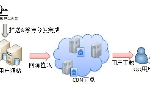 如何正确配置腾讯云CDN