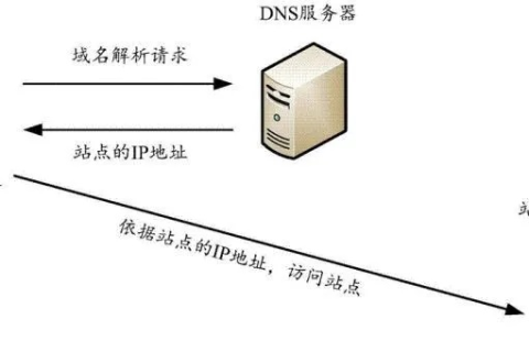 域名与IP地址的转换，DNS服务器的角色与功能