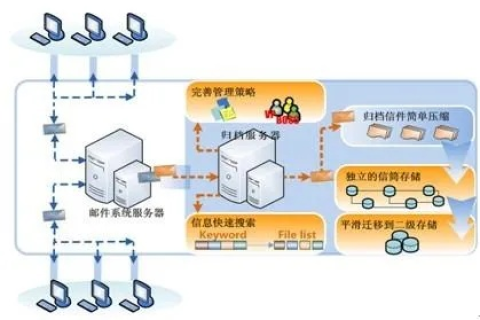 优化异地服务器协作，实现高效邮件服务与资源同步