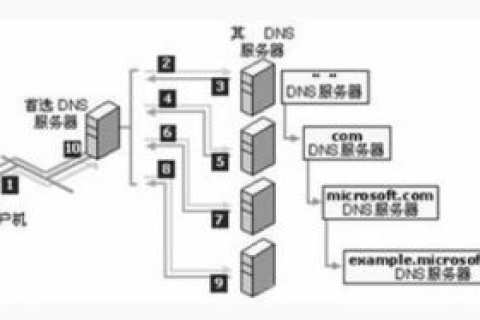 一般情况下通过域名访问网站，次根域名服务器的作用与机制解析