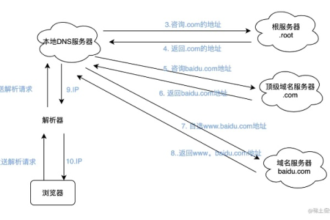 在传输层域名解析过程使用的协议是—DNS