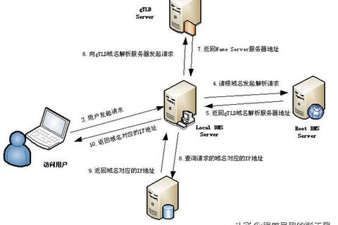 域名解析需要很久很久，原因、影响及优化策略