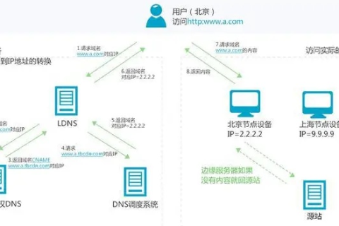 腾讯云CDN可以指定IP吗？详解与操作指南