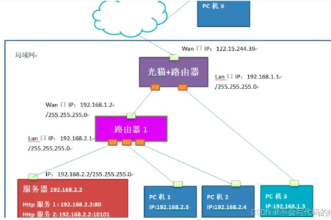 局域网内通过域名访问服务器网站，外网却无法访问的解决策略