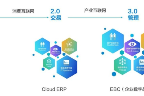 易多云，云时代下的一站式数字化服务平台探索