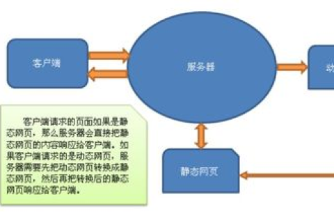 静态空间、ASP空间与PHP空间，技术架构与应用的差异