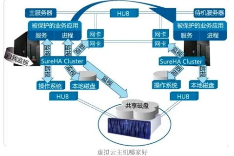 各位推荐一个比较好的云主机，我们目前用的万网的感觉实在不怎么样