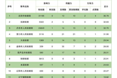 辽宁互联网发展的现状、优势与未来展望