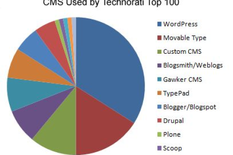 在顶级域名中，edu、gov、mil、com分区的意义与影响