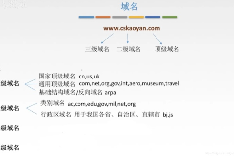 三级域名的组成部分及其重要性