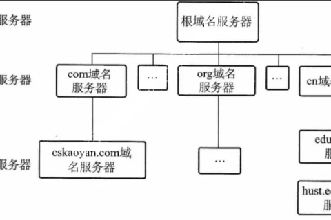 域名解析的两种方式，一种称为递归解析，另一种为反复解析