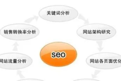 优化策略，针对域名跳转场景下的优化重点分析