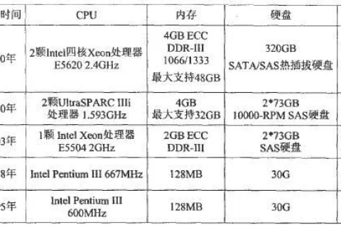 35万预算下的高效小型电子商务网站服务器硬件指标解析