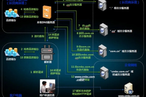 如何开发一个虚拟域名系统
