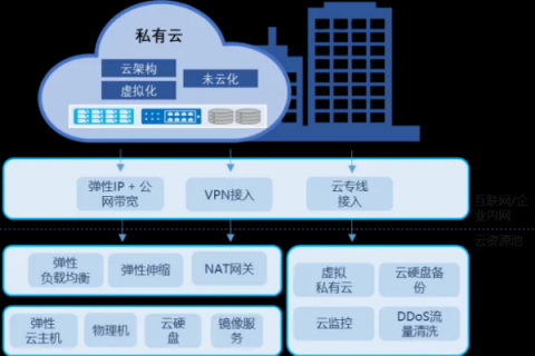 云服务器、云硬盘与私有云，技术差异与应用场景解析