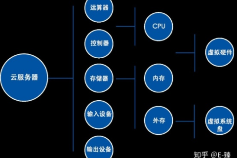 关于云计算和云服务器问题的深度解析